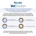 Консервы Monge VetSolution для кошек при заболеваниях мочеполовой системы и струвитном течении МКБ Cat Urinary Struvite 70014625